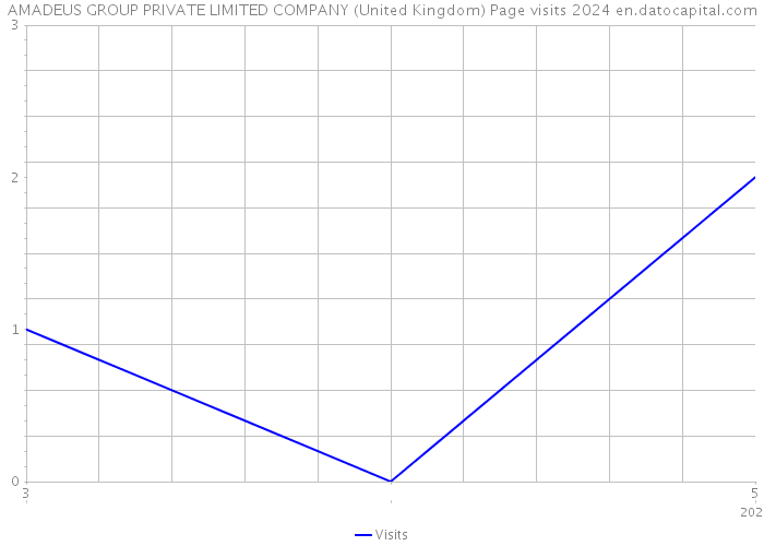 AMADEUS GROUP PRIVATE LIMITED COMPANY (United Kingdom) Page visits 2024 