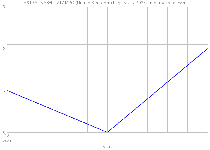 ASTRAL VASHTI ALAMPO (United Kingdom) Page visits 2024 