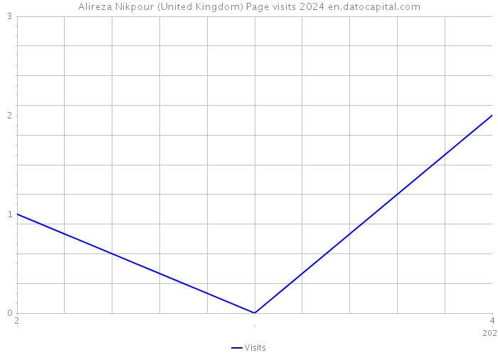Alireza Nikpour (United Kingdom) Page visits 2024 