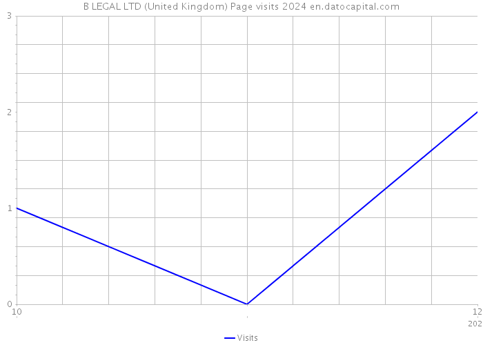 B LEGAL LTD (United Kingdom) Page visits 2024 
