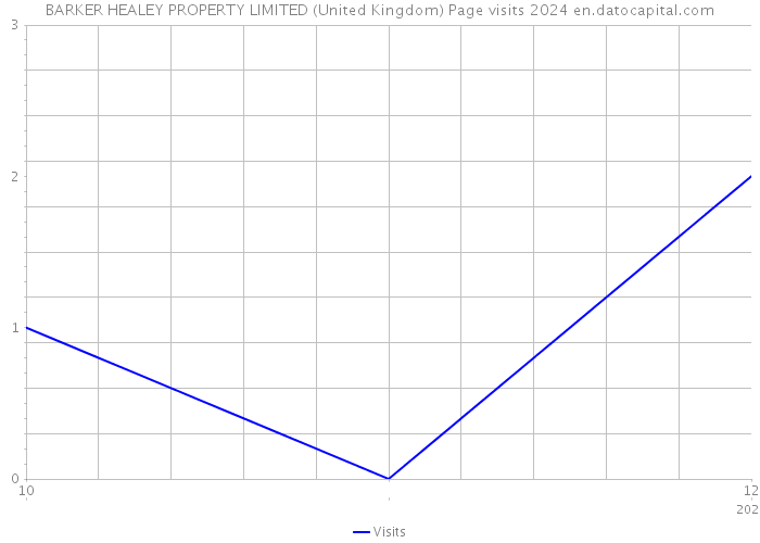 BARKER HEALEY PROPERTY LIMITED (United Kingdom) Page visits 2024 