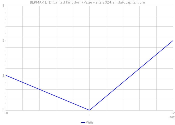 BERMAR LTD (United Kingdom) Page visits 2024 