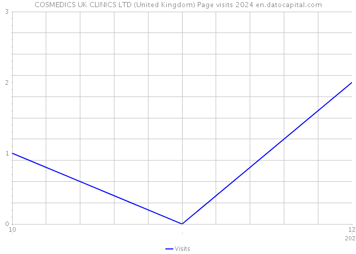 COSMEDICS UK CLINICS LTD (United Kingdom) Page visits 2024 