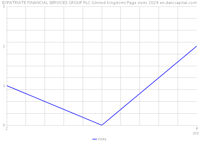 EXPATRIATE FINANCIAL SERVICES GROUP PLC (United Kingdom) Page visits 2024 