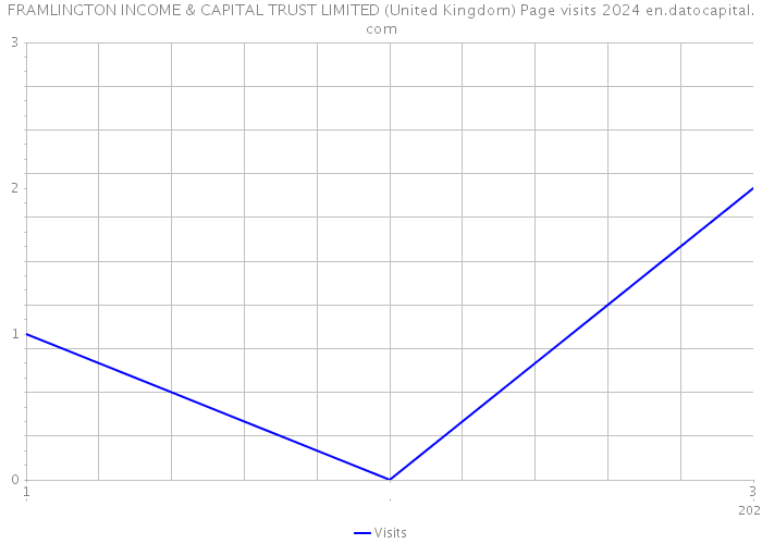 FRAMLINGTON INCOME & CAPITAL TRUST LIMITED (United Kingdom) Page visits 2024 