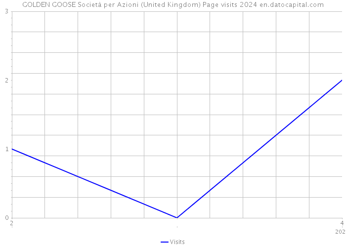 GOLDEN GOOSE Società per Azioni (United Kingdom) Page visits 2024 
