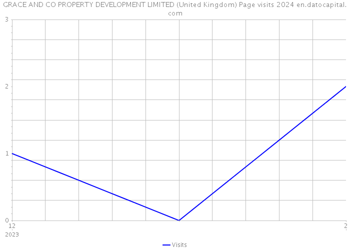 GRACE AND CO PROPERTY DEVELOPMENT LIMITED (United Kingdom) Page visits 2024 