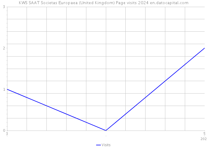 KWS SAAT Societas Europaea (United Kingdom) Page visits 2024 