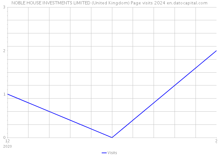 NOBLE HOUSE INVESTMENTS LIMITED (United Kingdom) Page visits 2024 