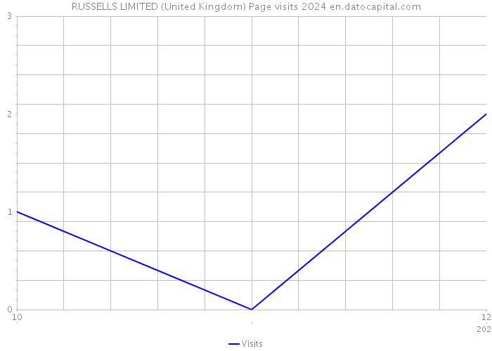 RUSSELLS LIMITED (United Kingdom) Page visits 2024 