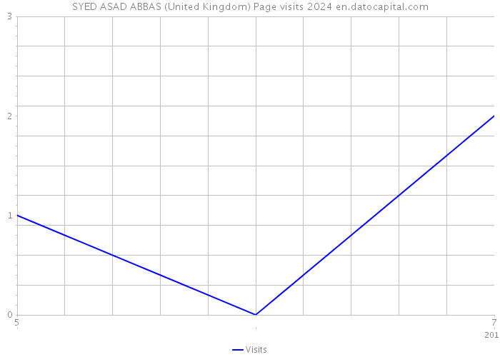 SYED ASAD ABBAS (United Kingdom) Page visits 2024 
