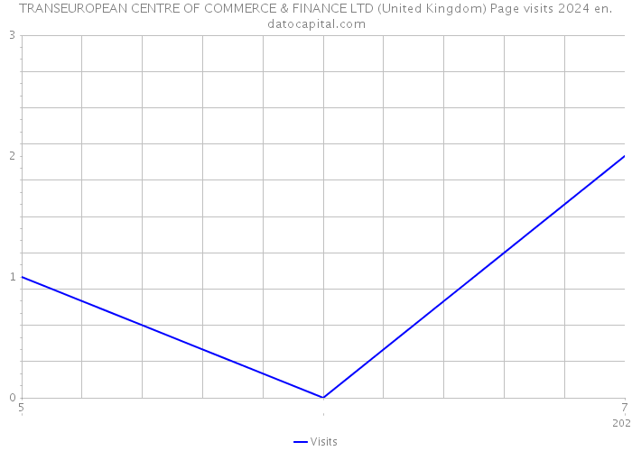 TRANSEUROPEAN CENTRE OF COMMERCE & FINANCE LTD (United Kingdom) Page visits 2024 