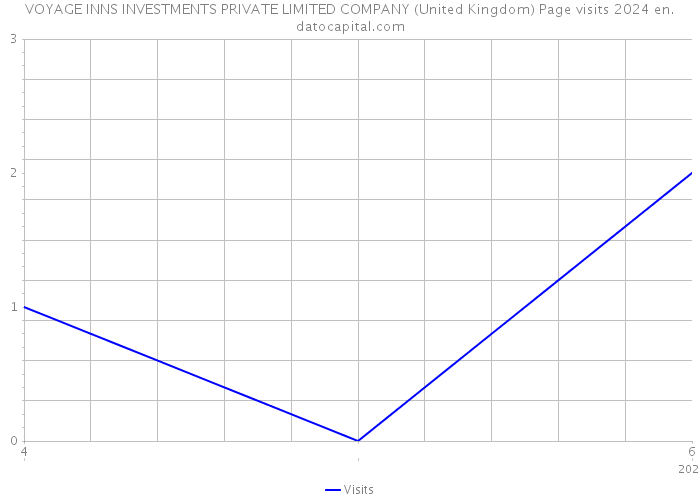 VOYAGE INNS INVESTMENTS PRIVATE LIMITED COMPANY (United Kingdom) Page visits 2024 