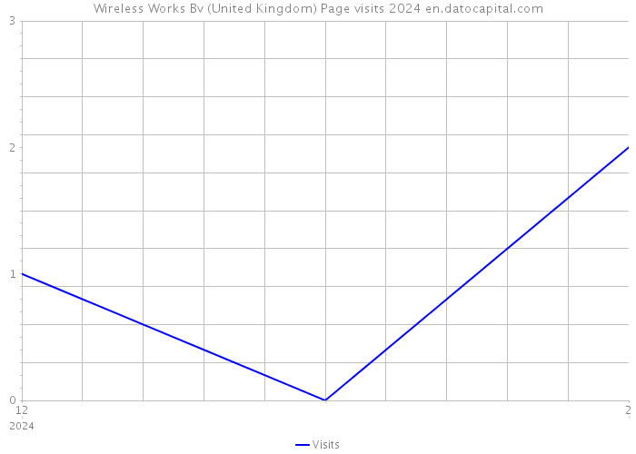 Wireless Works Bv (United Kingdom) Page visits 2024 