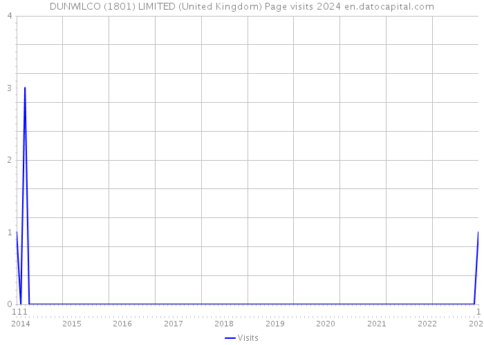 DUNWILCO (1801) LIMITED (United Kingdom) Page visits 2024 