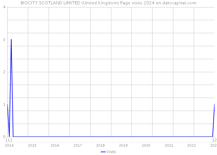 BIOCITY SCOTLAND LIMITED (United Kingdom) Page visits 2024 