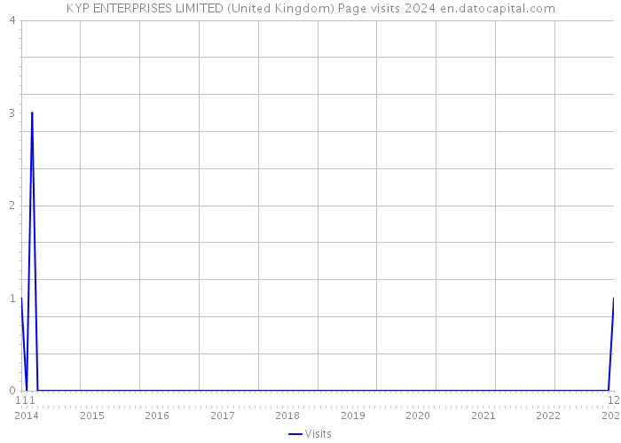 KYP ENTERPRISES LIMITED (United Kingdom) Page visits 2024 