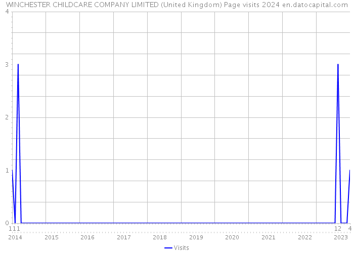 WINCHESTER CHILDCARE COMPANY LIMITED (United Kingdom) Page visits 2024 