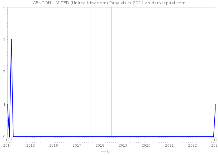 GENCON LIMITED (United Kingdom) Page visits 2024 