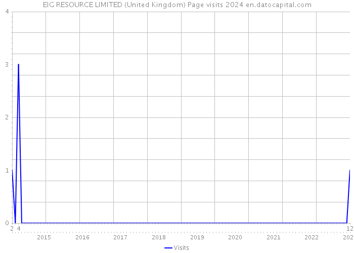 EIG RESOURCE LIMITED (United Kingdom) Page visits 2024 