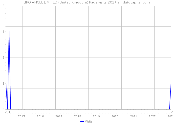 LIPO ANGEL LIMITED (United Kingdom) Page visits 2024 