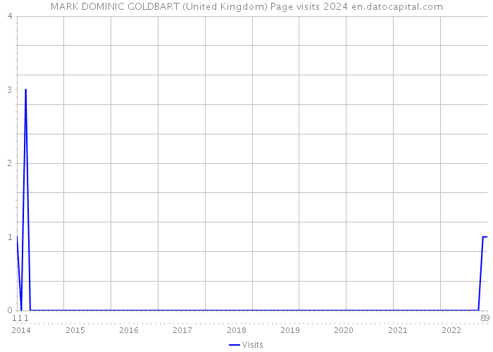 MARK DOMINIC GOLDBART (United Kingdom) Page visits 2024 