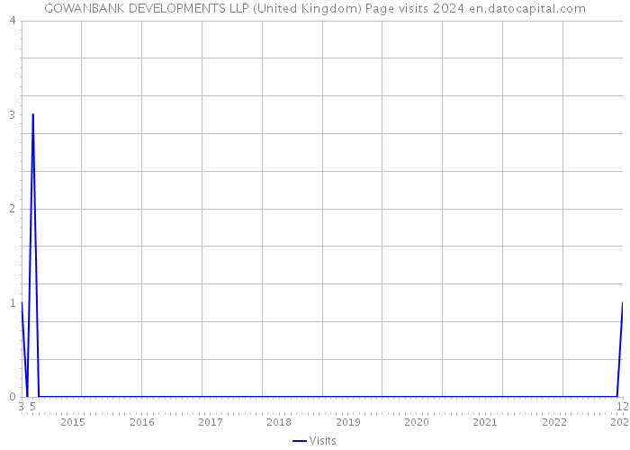 GOWANBANK DEVELOPMENTS LLP (United Kingdom) Page visits 2024 
