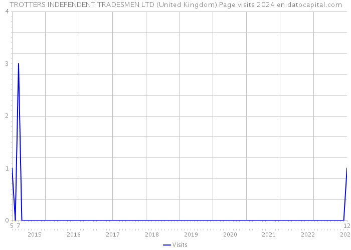 TROTTERS INDEPENDENT TRADESMEN LTD (United Kingdom) Page visits 2024 