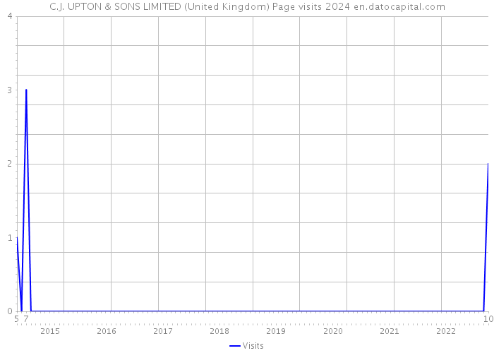 C.J. UPTON & SONS LIMITED (United Kingdom) Page visits 2024 