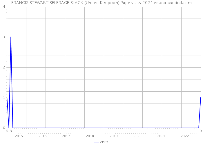 FRANCIS STEWART BELFRAGE BLACK (United Kingdom) Page visits 2024 