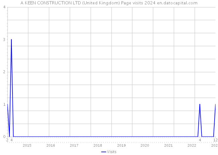 A KEEN CONSTRUCTION LTD (United Kingdom) Page visits 2024 