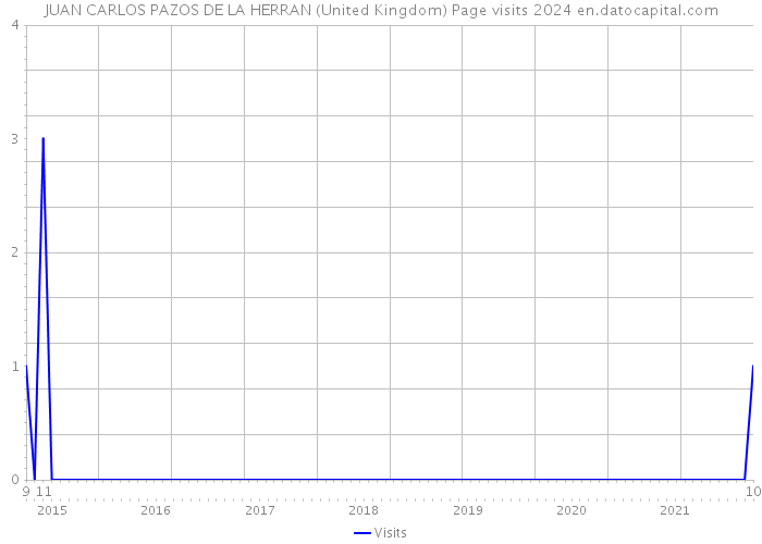JUAN CARLOS PAZOS DE LA HERRAN (United Kingdom) Page visits 2024 