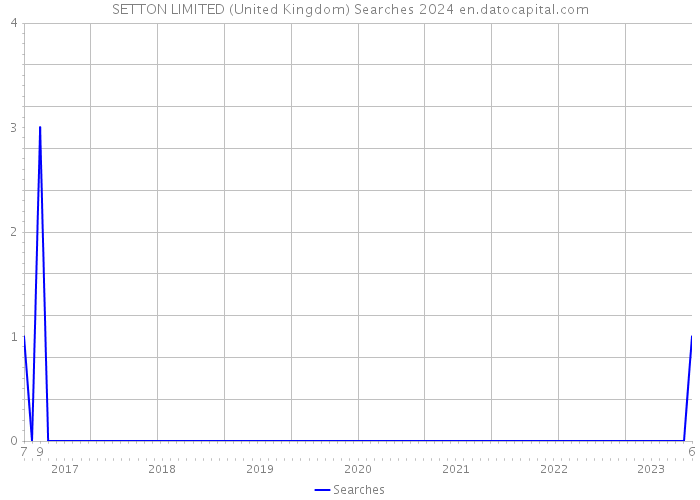 SETTON LIMITED (United Kingdom) Searches 2024 