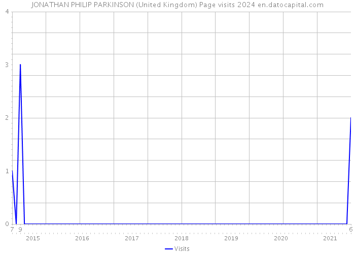 JONATHAN PHILIP PARKINSON (United Kingdom) Page visits 2024 