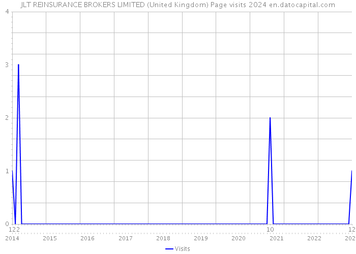 JLT REINSURANCE BROKERS LIMITED (United Kingdom) Page visits 2024 