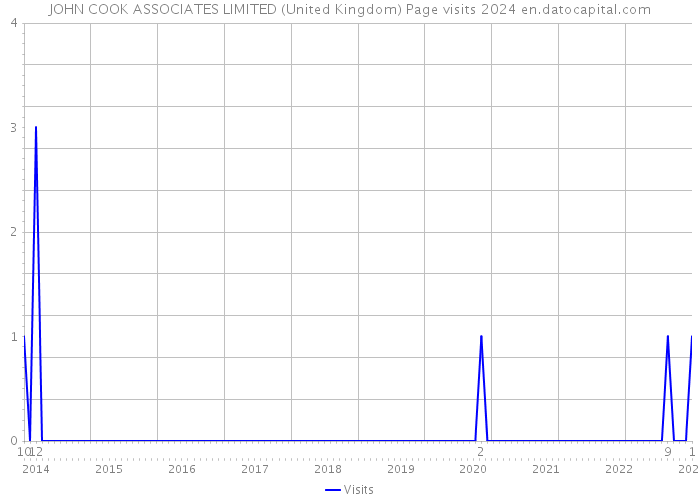 JOHN COOK ASSOCIATES LIMITED (United Kingdom) Page visits 2024 