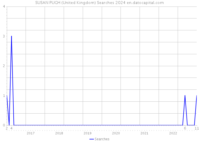 SUSAN PUGH (United Kingdom) Searches 2024 