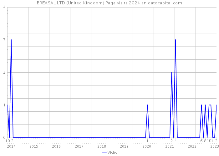BREASAL LTD (United Kingdom) Page visits 2024 