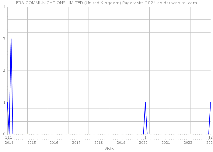 ERA COMMUNICATIONS LIMITED (United Kingdom) Page visits 2024 