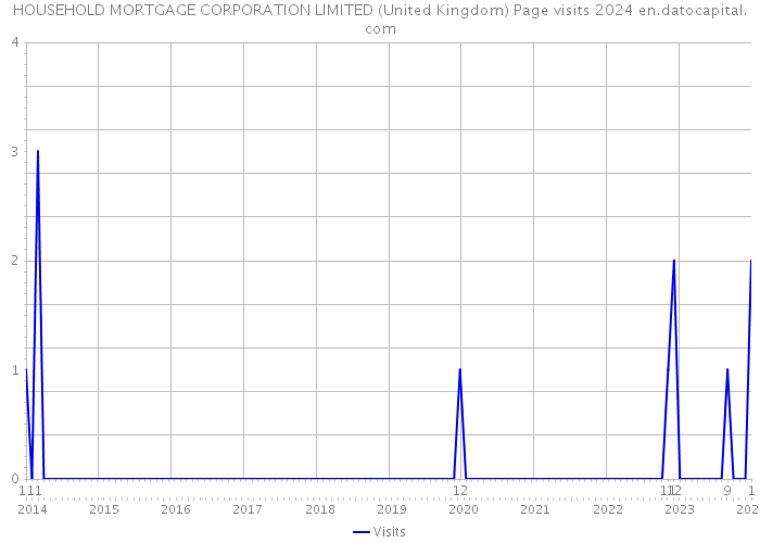 HOUSEHOLD MORTGAGE CORPORATION LIMITED (United Kingdom) Page visits 2024 