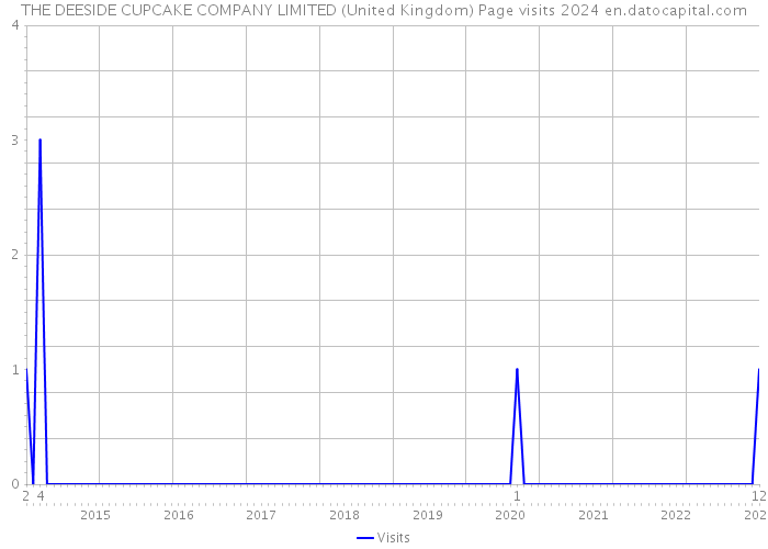 THE DEESIDE CUPCAKE COMPANY LIMITED (United Kingdom) Page visits 2024 
