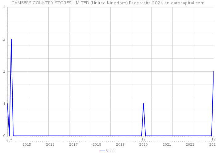 CAMBERS COUNTRY STORES LIMITED (United Kingdom) Page visits 2024 