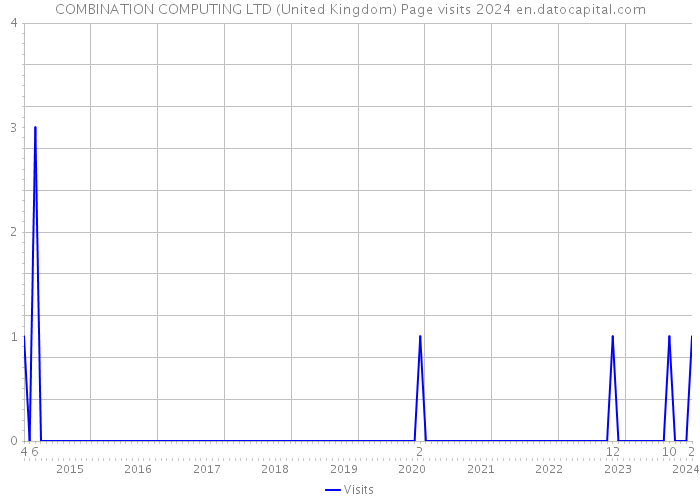 COMBINATION COMPUTING LTD (United Kingdom) Page visits 2024 