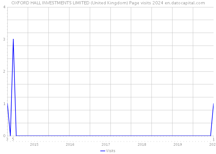 OXFORD HALL INVESTMENTS LIMITED (United Kingdom) Page visits 2024 