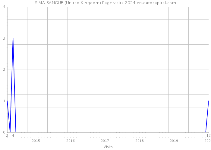 SIMA BANGUE (United Kingdom) Page visits 2024 