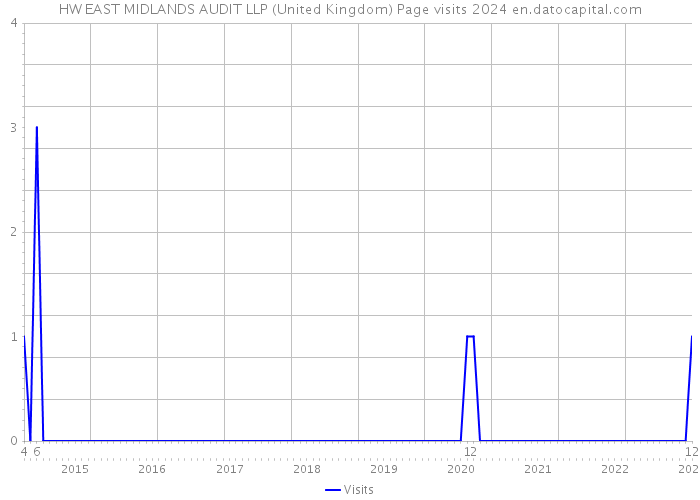 HW EAST MIDLANDS AUDIT LLP (United Kingdom) Page visits 2024 