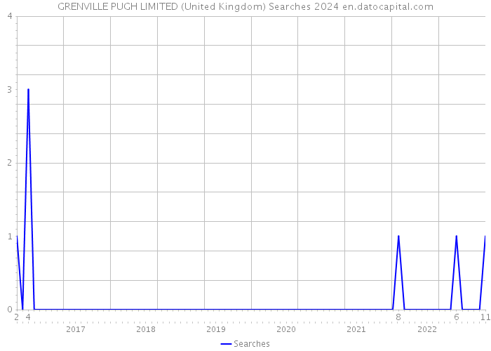 GRENVILLE PUGH LIMITED (United Kingdom) Searches 2024 