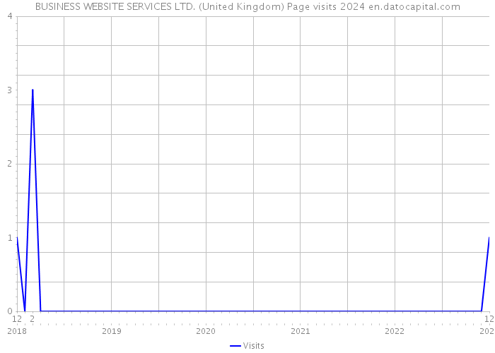BUSINESS WEBSITE SERVICES LTD. (United Kingdom) Page visits 2024 
