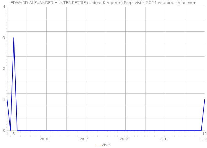 EDWARD ALEXANDER HUNTER PETRIE (United Kingdom) Page visits 2024 