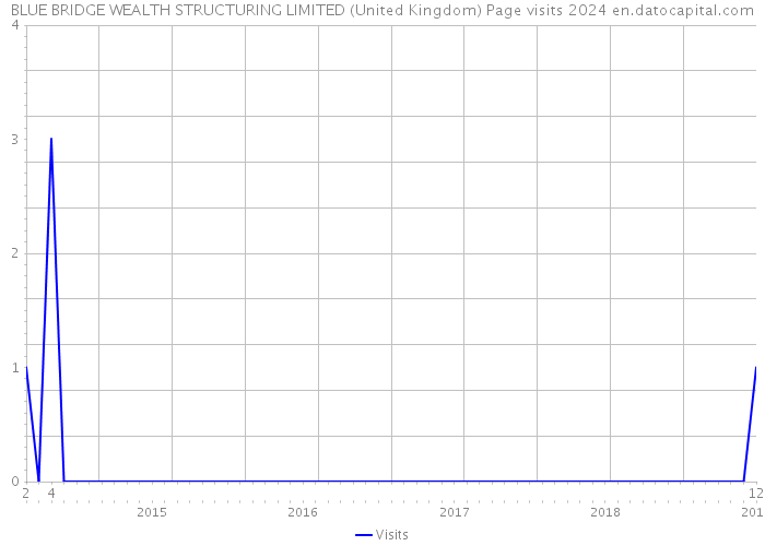 BLUE BRIDGE WEALTH STRUCTURING LIMITED (United Kingdom) Page visits 2024 